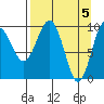Hanning Bay tide chart for Friday, April 5, 2024