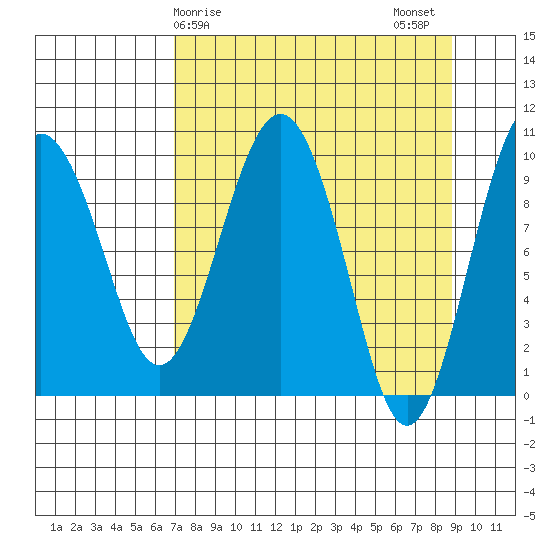 Hanning Bay tide chart for Saturday, April 6, 2024