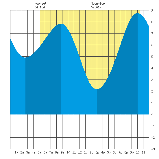 Hanning Bay tide chart for Thursday, May 16, 2024