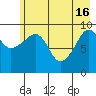 Hanning Bay tide chart for Thursday, May 16, 2024