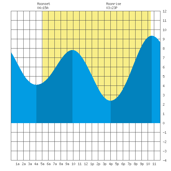 Hanning Bay tide chart for Friday, May 17, 2024