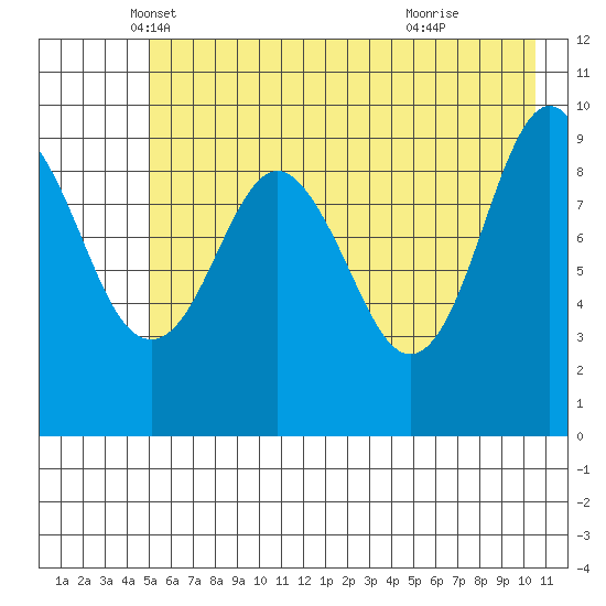 Hanning Bay tide chart for Saturday, May 18, 2024
