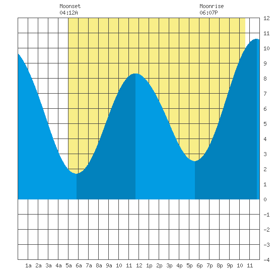 Hanning Bay tide chart for Sunday, May 19, 2024
