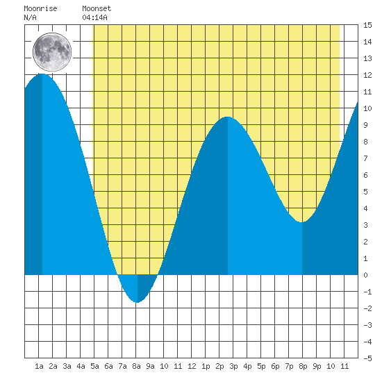 Hanning Bay tide chart for Thursday, May 23, 2024
