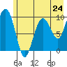 Hanning Bay tide chart for Friday, May 24, 2024