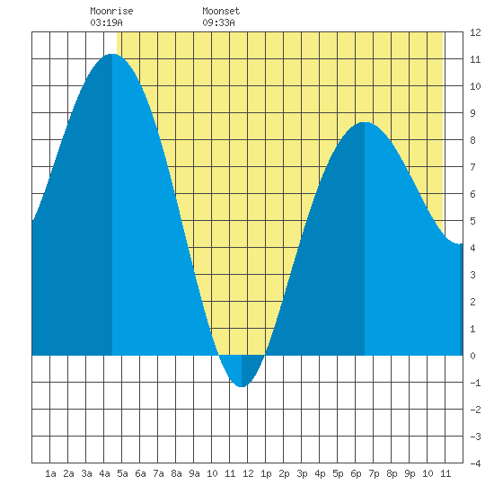 Hanning Bay tide chart for Tuesday, May 28, 2024