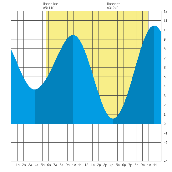 Hanning Bay tide chart for Friday, May 3, 2024