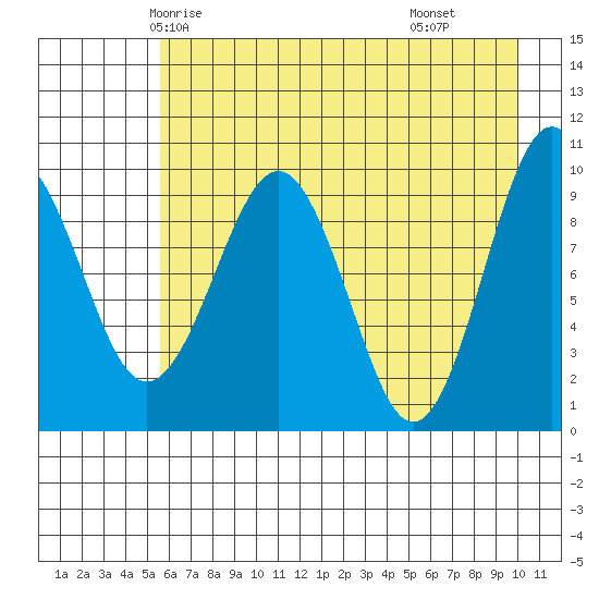 Hanning Bay tide chart for Saturday, May 4, 2024