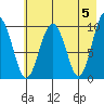 Hanning Bay tide chart for Sunday, May 5, 2024