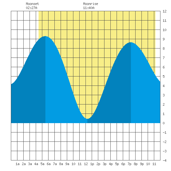 Hanning Bay tide chart for Wednesday, June 12, 2024