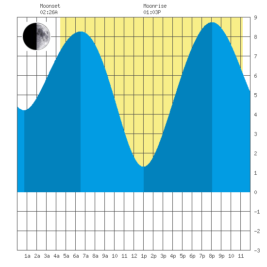 Hanning Bay tide chart for Thursday, June 13, 2024