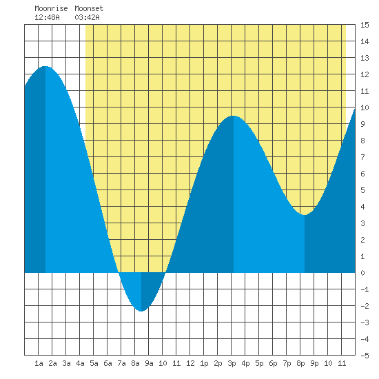 Hanning Bay tide chart for Saturday, June 22, 2024