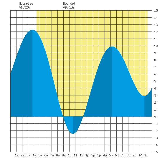 Hanning Bay tide chart for Tuesday, June 25, 2024