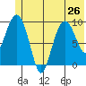 Hanning Bay tide chart for Wednesday, June 26, 2024