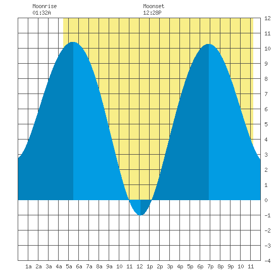 Hanning Bay tide chart for Thursday, June 27, 2024