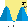 Hanning Bay tide chart for Thursday, June 27, 2024