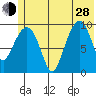 Hanning Bay tide chart for Friday, June 28, 2024