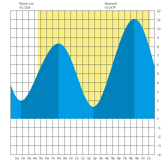 Hanning Bay tide chart for Saturday, June 29, 2024