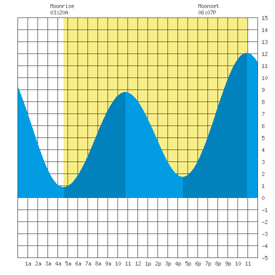 Hanning Bay tide chart for Sunday, June 2, 2024