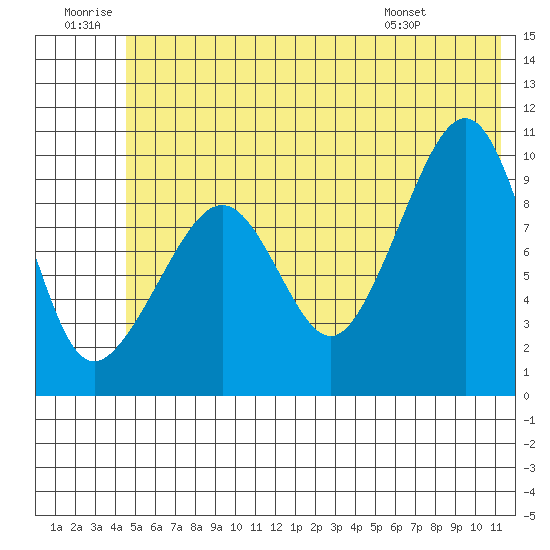 Hanning Bay tide chart for Sunday, June 30, 2024