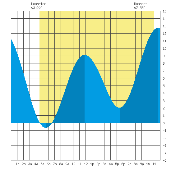 Hanning Bay tide chart for Monday, June 3, 2024