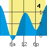 Hanning Bay tide chart for Tuesday, June 4, 2024