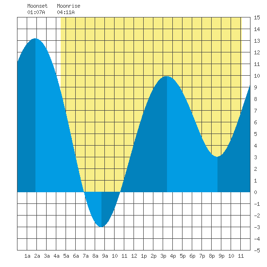 Hanning Bay tide chart for Friday, June 7, 2024