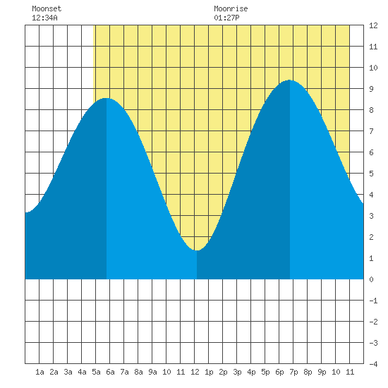 Hanning Bay tide chart for Friday, July 12, 2024