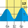 Hanning Bay tide chart for Friday, July 12, 2024