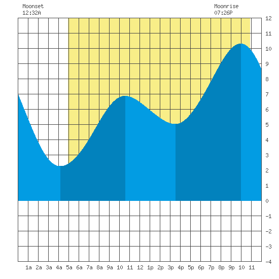 Hanning Bay tide chart for Tuesday, July 16, 2024