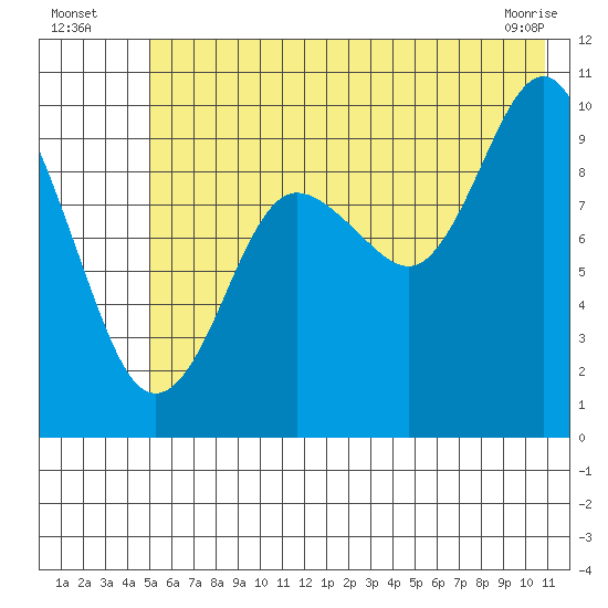 Hanning Bay tide chart for Wednesday, July 17, 2024