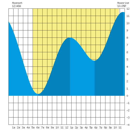 Hanning Bay tide chart for Thursday, July 18, 2024