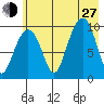 Hanning Bay tide chart for Saturday, July 27, 2024