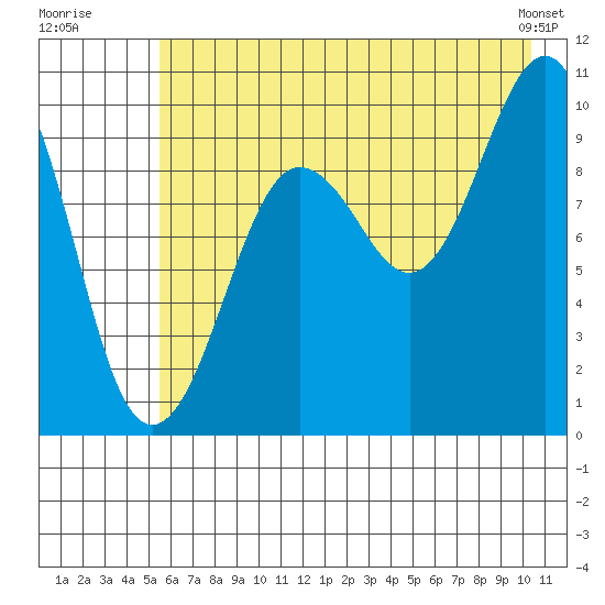 Hanning Bay tide chart for Wednesday, July 31, 2024