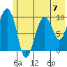 Hanning Bay tide chart for Sunday, July 7, 2024