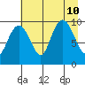 Hanning Bay tide chart for Saturday, August 10, 2024