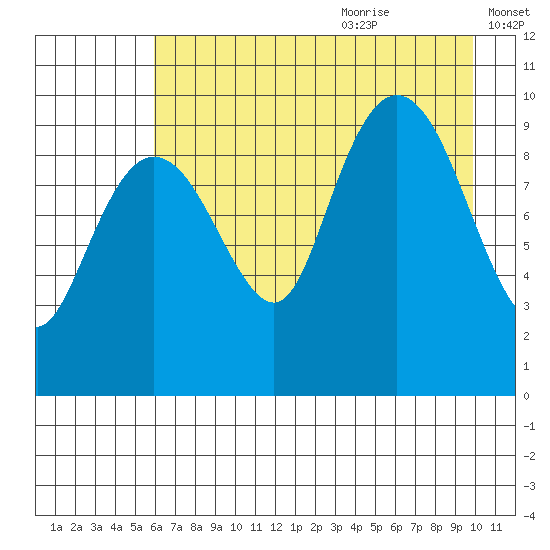 Hanning Bay tide chart for Sunday, August 11, 2024