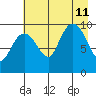 Hanning Bay tide chart for Sunday, August 11, 2024