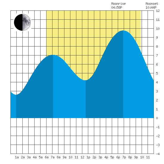 Hanning Bay tide chart for Monday, August 12, 2024