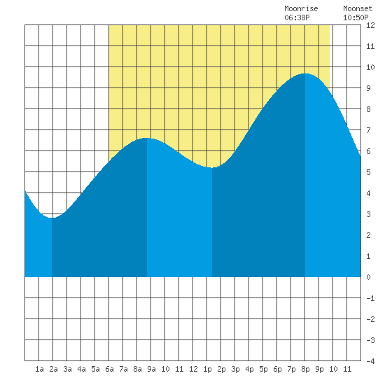 Hanning Bay tide chart for Tuesday, August 13, 2024