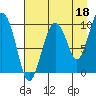 Hanning Bay tide chart for Sunday, August 18, 2024