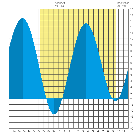 Hanning Bay tide chart for Wednesday, August 21, 2024