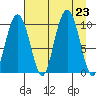 Hanning Bay tide chart for Friday, August 23, 2024