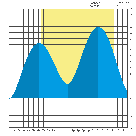 Hanning Bay tide chart for Sunday, August 25, 2024