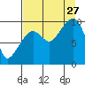 Hanning Bay tide chart for Tuesday, August 27, 2024