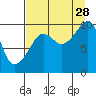 Hanning Bay tide chart for Wednesday, August 28, 2024