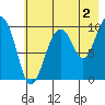 Hanning Bay tide chart for Friday, August 2, 2024