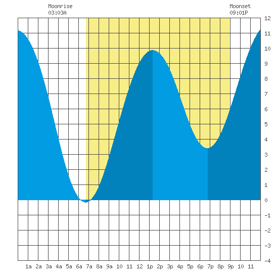 Hanning Bay tide chart for Saturday, August 31, 2024