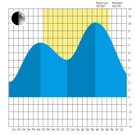 Hanning Bay tide chart for Tuesday, September 10, 2024