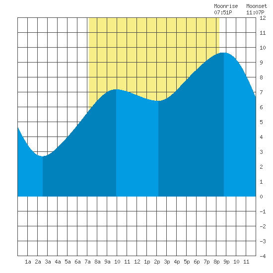 Hanning Bay tide chart for Thursday, September 12, 2024